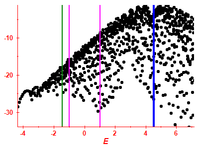 Strength function log